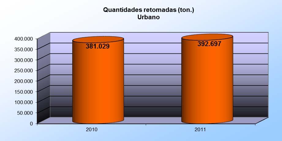 2 Quantidades retomadas no fluxo urbano (ton.) Materiais Vidro Papel/Cartão Plástico Aço Alumínio Madeira TOTAL 2010 190.314 120.