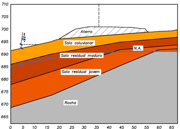 com uma altura de aproximadamente 6,0 metros sobre uma camada de solo coluvionar com espessura média de 4,0 metros.