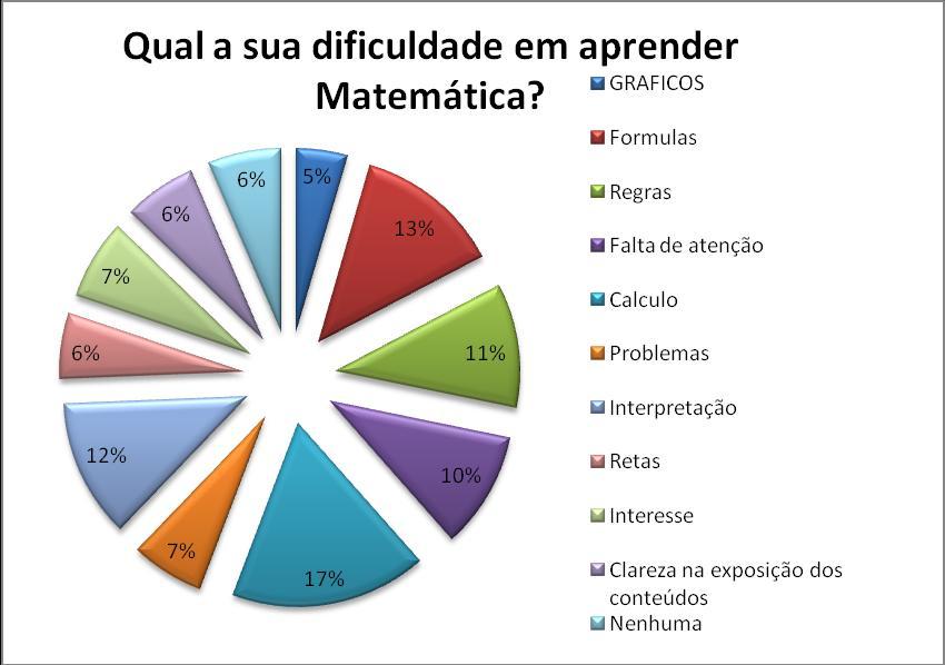 Figura 3.2 Qual a sua principal dificuldade no processo de aprendizagem de Matemática?
