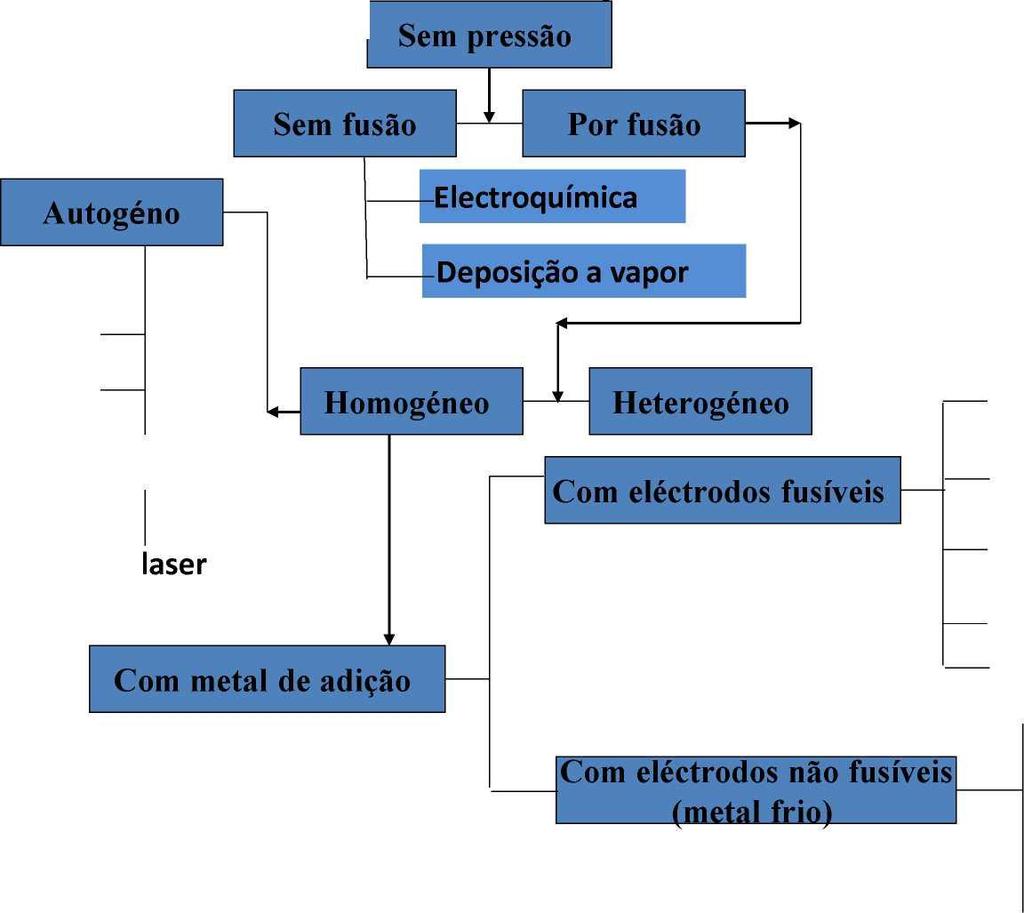 Classificação dos processos de soldadura A Gas Por Plasma Por Feixe de electroes Por