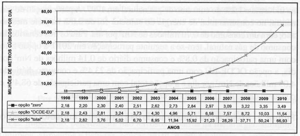 Para os três cenários de consumo de gás natural, tem se a seguinte participação em 2010: a opção zero com uma participação de 0,8% e consumo diário de 0,14 milhões de Nm 3 por dia, a opção OCDE EU