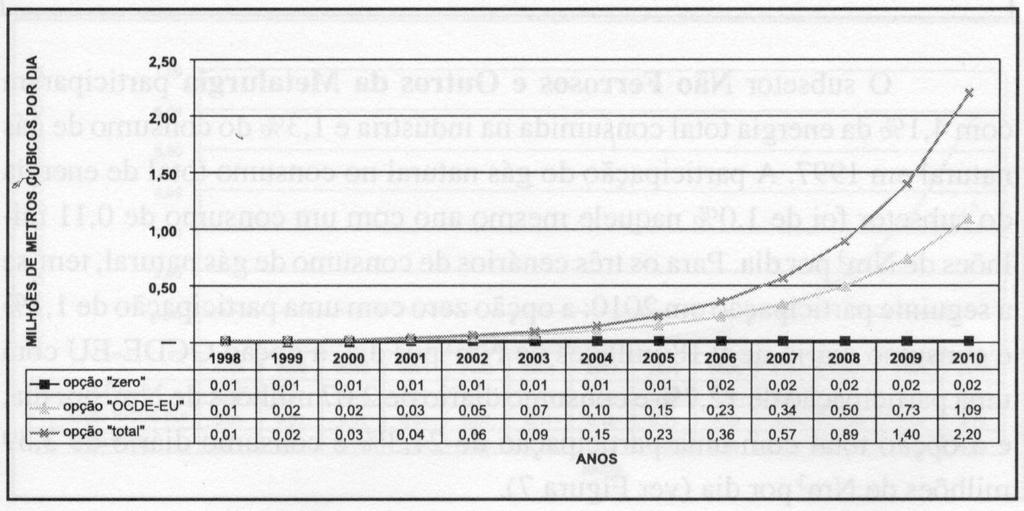 com uma participação de 13,7% e consumo diário de 1,30 milhões de Nm 3 por dia e a opção total com uma participação de 78,8% e consumo diário de 4,35 milhões de Nm 3 por dia (ver Figura 4).