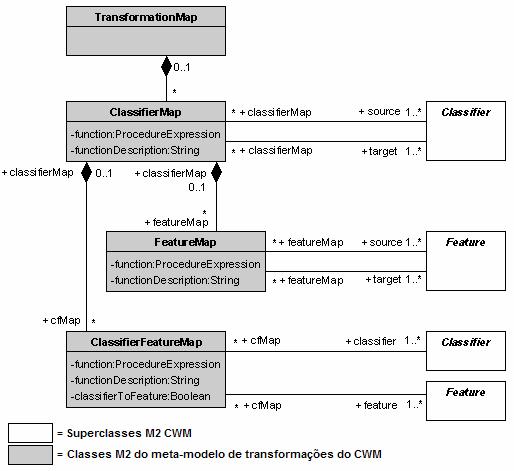 3.3.2 Transformações Modelo-Modelo Em um cenário típico de desenvolvimento, modelos de alto nível de abstração (e.g.