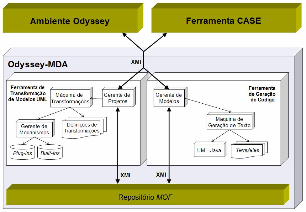 edição concorrente de modelos (LOPES et al., 2004), entre outras. Todo o ambiente foi implementado utilizando-se como base a linguagem Java (SUN, 2005).