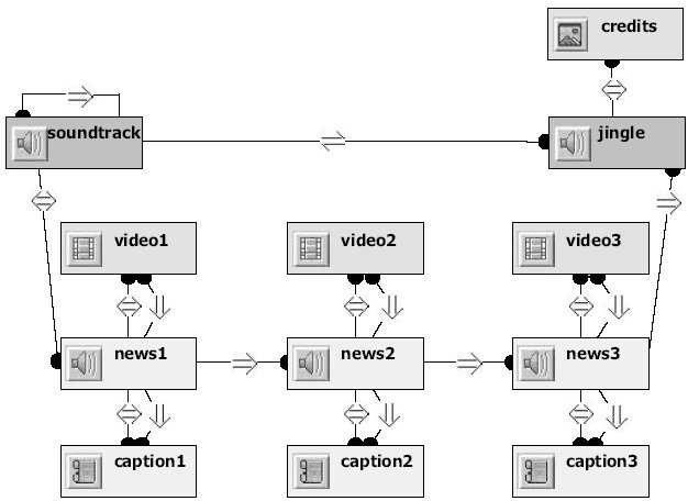 Trabalhos Relacionados 108 Figura 6:1 - Exemplo de um documento representando um noticiário no sistema LAMP.