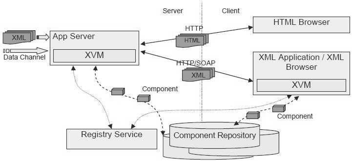 Trabalhos Relacionados 117 6.4. Compiladores XML Para facilitar o processamento de dados em aplicações baseadas em XML, em (Li et al.