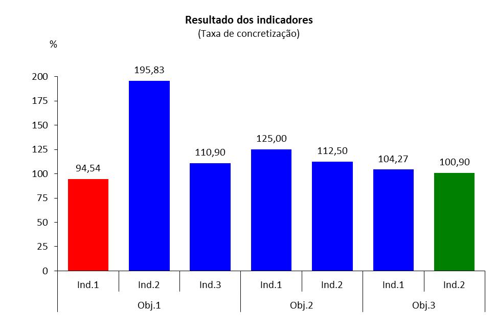 Dos 7 indicadores definidos no QUAR, verifica-se que 5 indicadores foram superados (71,4%), 1 foi cumprido (14,3%) e outro não foi cumprido (14,3%) conforme se demonstra no gráfico seguinte: 1.