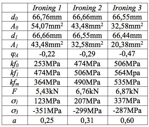 Marcelo Dall'Onder Michelon 31 Tabela 5.12 Cálculos de Força de Ironing. Material: bobina A. Pode-se visualizar (tabela 5.