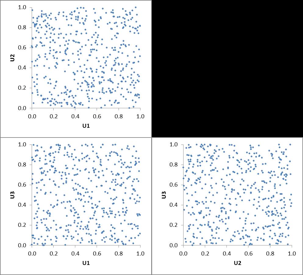Exemplo: Simulação de dados correlacionados A partir de U calcula-se Z através da relação: P( Z z ij ) u ij Exemplo: P ( Z z,),9789 z,,3 U Z U Z U3 Z3 9789 3-35 -9663 669 7383 638