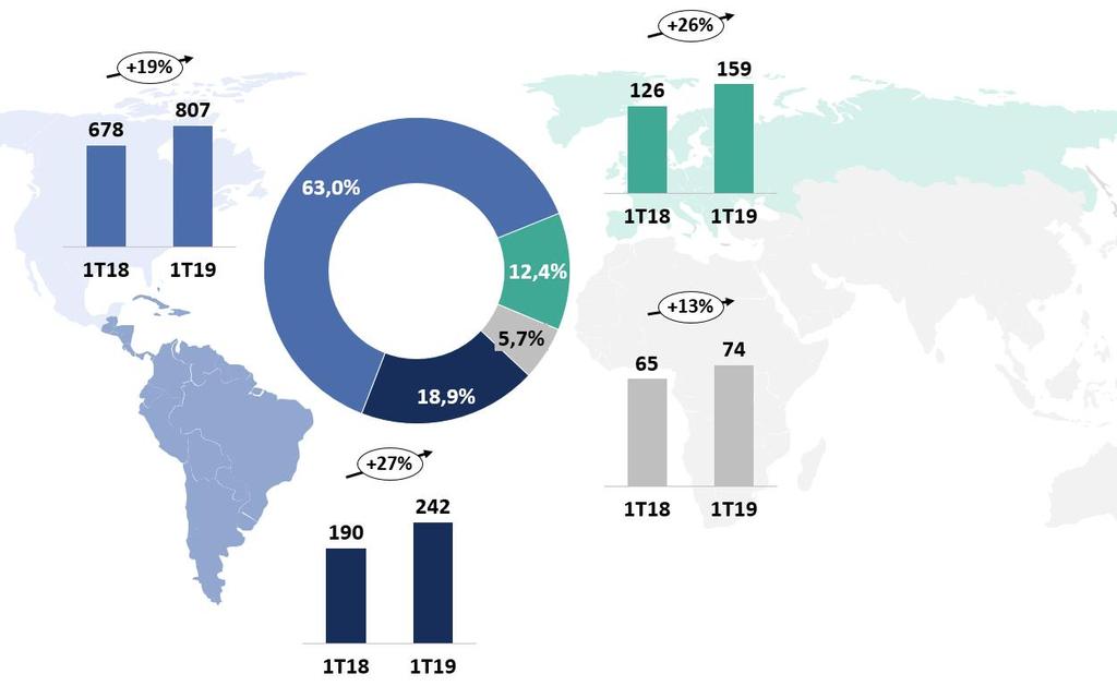 Receitas por mercado de atuação e evolução no período No 1T19, 63,0% das receitas tiveram origem na América do Norte. Por sua vez, as Américas do Sul e Central representaram 18,9% e a Europa, 12,4%.
