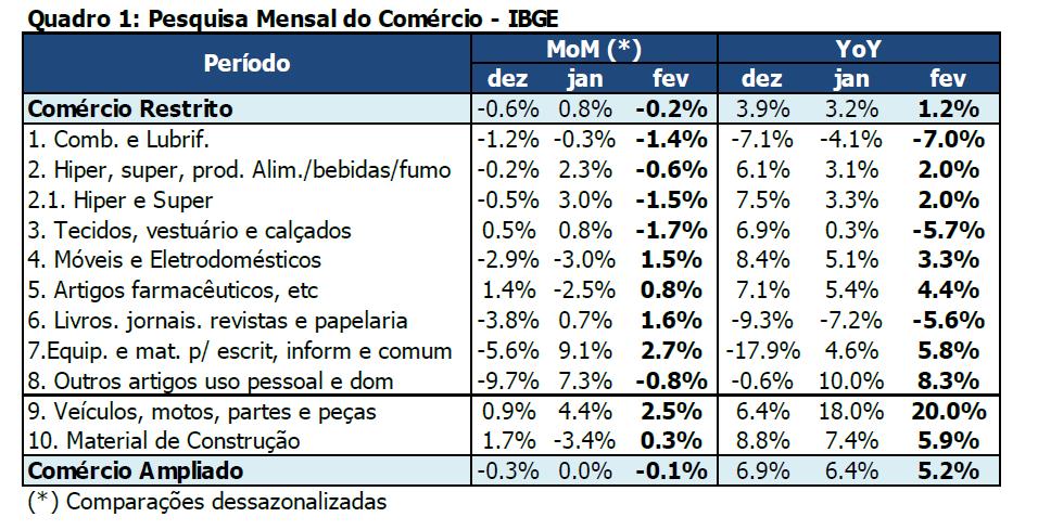 Brasil 9 Indicadores e eventos da última semana Indicador Observado Santander Consenso Anterior PMC: Vendas no Varejo (Fev) MoM % a.s. -0,2% 0,9% - 0,8% PMC: Vendas no Varejo (Fev) YoY % 1,3% 3,7% - 3,1% PMC: Vendas no Varejo Ampliado (Fev) MoM % a.