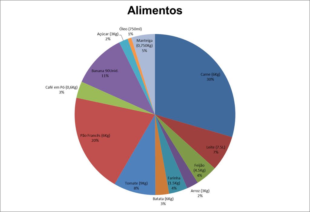 Gráfico 1 - Gastos relativos dos treze itens de alimentação em relação ao valor