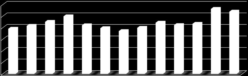 000 nov/11 dez/11 jan/12 fev/12 mar/12 abr/12 mai/12 jun/12 jul/12 ago/12 set/12 out/12 nov/12 Gráfico 2 - Bahia: