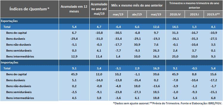 Como observado, no caso dos bens semiduráveis, exportações de calçados e confecções e nos