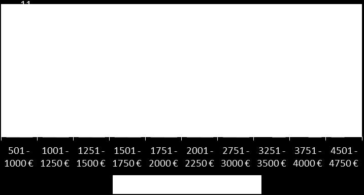 Remunerações mensais ilíquidas O gráfico seguinte demonstra a distribuição dos efetivos por género e por escalão remuneratório, que varia entre 501-1000 e 4501-4750.