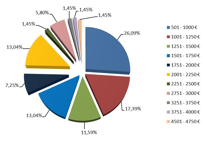 A distribuição percentual agrupada por escalões remuneratórios é a que se mostra no gráfico infra.