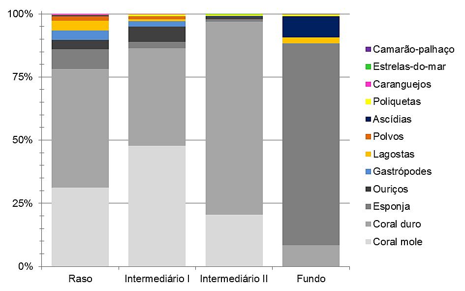20 Figura 7 - Abundância dos grupos de invertebrados bentônicos amostrados para recifes Rasos, Intermediários I e II e Fundos do Estado do Rio Grande do Norte, Nordeste do Brasil.