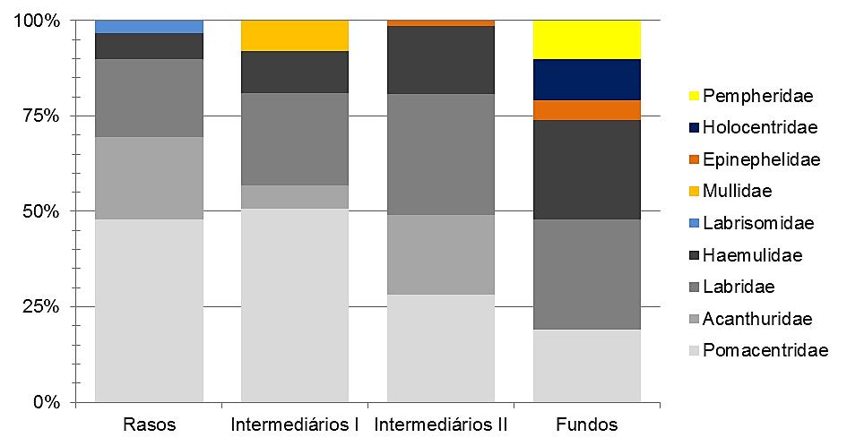 29 Figura 9 - As Famílias mais abundantes dos recifes Rasos, Intermediários I e II e Fundos do Estado do Rio Grande do Norte, Nordeste do Brasil.
