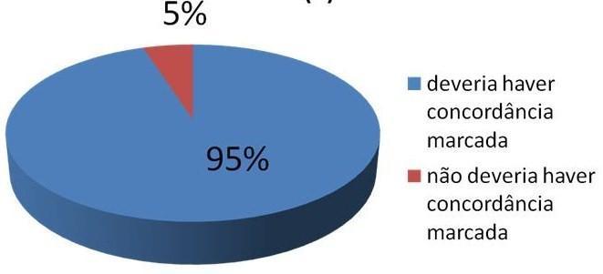 Gráfico 9: Distribuição da concordância que deve ser atribuída entre o sujeito e o verbo diz em (11) No Gráfico a seguir, apresentamos a distribuição do sujeito do verbo diz em (11) e da concordância