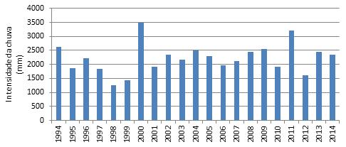 Figura 2: Dados pluviométricos anuais dos últimos 20 anos por anos. Fonte: APAC, 2014.