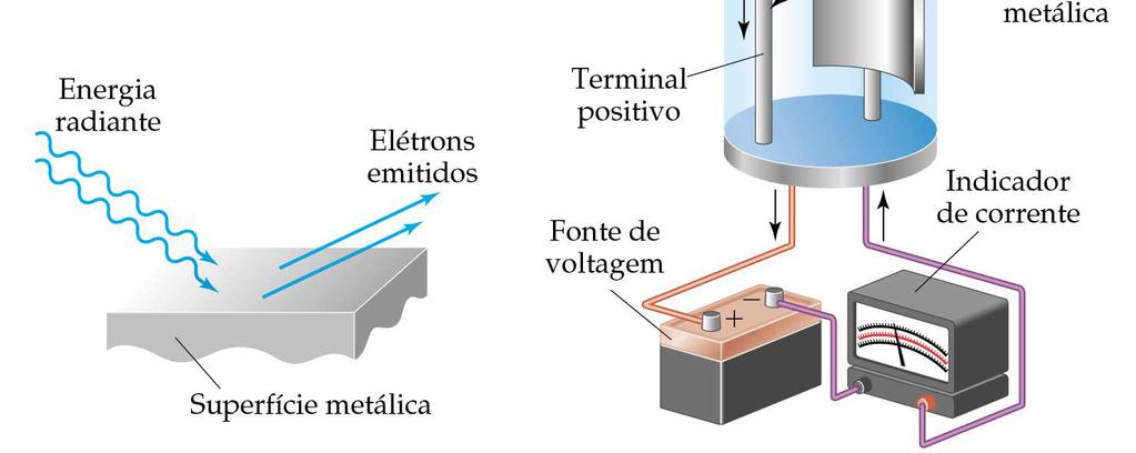 A energia de um fóton: E = hν O modelo