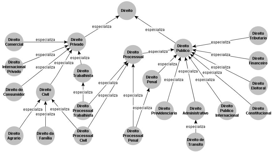 58 5 - Trabalhos realizados no universo jurídico Neste capítulo descrevemos alguns trabalhos que utilizam ontologias artificiais no universo jurídico. 5.1 - ONTOJURIS A ONTOJURIS 50 é uma ontologia jurídica desenvolvida para modelar o conhecimento jurídico brasileiro.