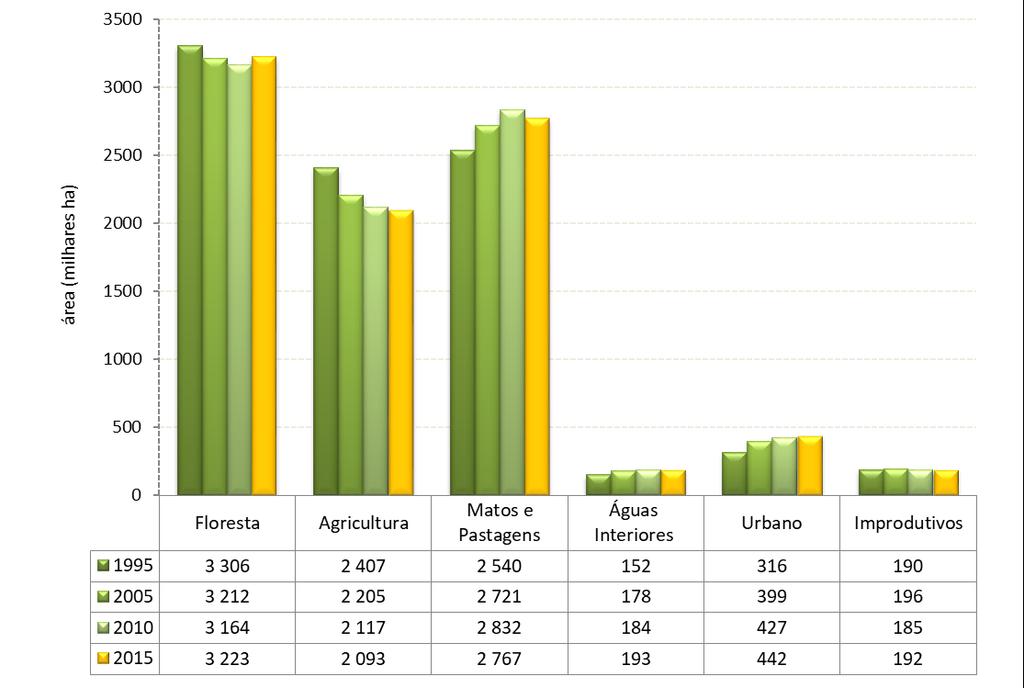3.2 Evolução dos usos do solo Figura 2 Evolução dos usos do solo em Portugal continental Da análise da Figura 2 constata-se que a tendência de diminuição da área de floresta, que se verificava desde