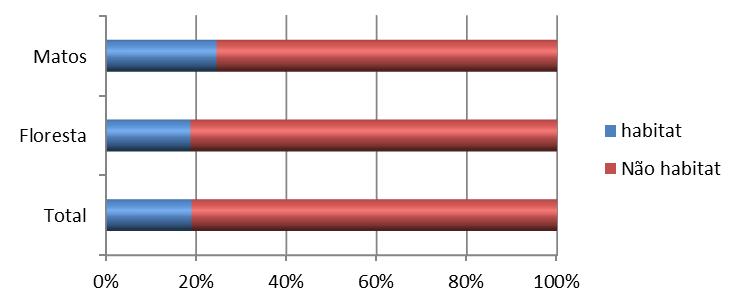 Figura 10 Frequência de ocorrência de habitats naturais e seminaturais em matos e floresta No âmbito do IFN6 procedeu-se, pela primeira vez, à identificação dos habitats presentes e à avaliação do