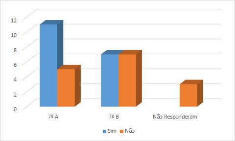 De acordo com os dados da pesquisas (gráfico 2) podemos observar que houve uma grande disparidade quanto o questionamento aplicado nas referidas turmas, pois na turma do 7º A 75% dos alunos afirmaram