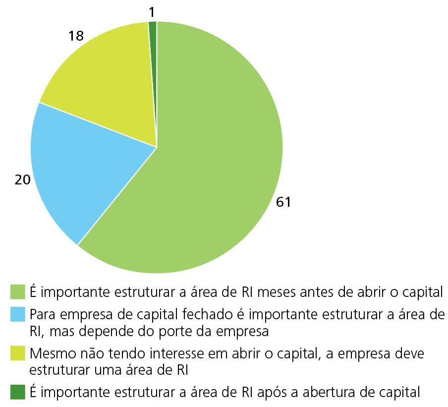 O papel estratégico do RI É quase unânime entre os respondentes a importância de estruturação