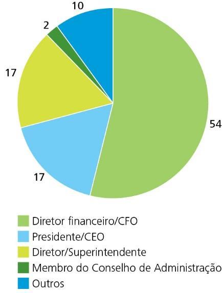 Estrutura e liderança da área de RI Esta forte interação pode ocorrer pelo fato do