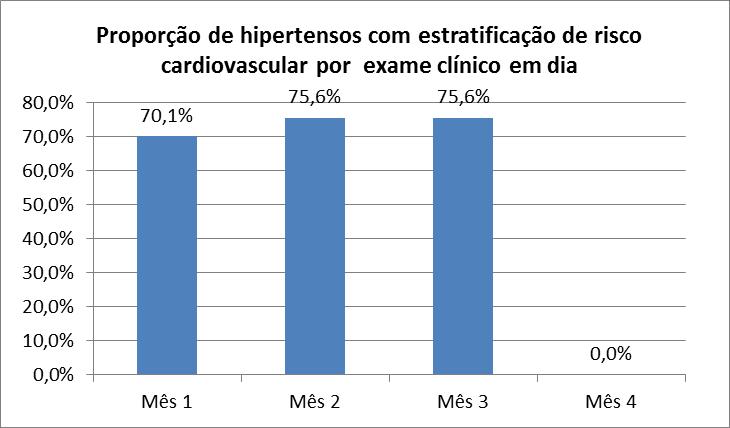 Objetivo 5: Mapear hipertensos e diabéticos de risco para doença cardiovascular.