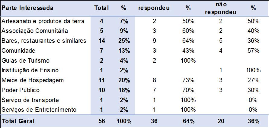 solicitadas a participar da