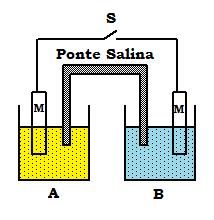 I. O sentido convencional de corrente elétrica ocorre do semi-elemento B para o semi-elemento A. II.