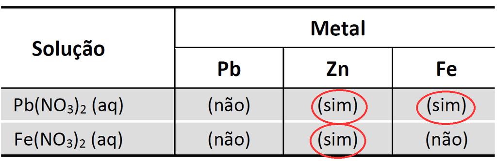 11. Alternativa A Como (sim) significa formação de sólido sobre a placa e (não) significa nenhuma evidência dessa formação, devemos procurar o sim, ou seja, as possíveis reações com formação de um