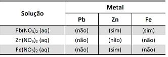 b) Para realizar a redução dos íons CrO 7, adicionam-se raspas de ferro metálico à solução desse íon.