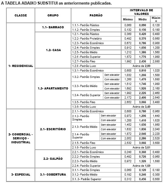 PADRÃO CONSTRUTIVO: A determinação do valor unitário da participação das benfeitorias, que incide sobre o valor do imóvel, será calculada através do estudo Valores de Edificações de Imóveis