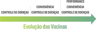 A EVOLUÇÃO DAS VACINAS Lucas Pedroso Colvero Gerente Técnico MSD Saúde Animal Figura 1: A evolução das vacinas Ao longo de pouco mais de um século, a avicultura brasileira viu a medicina veterinária