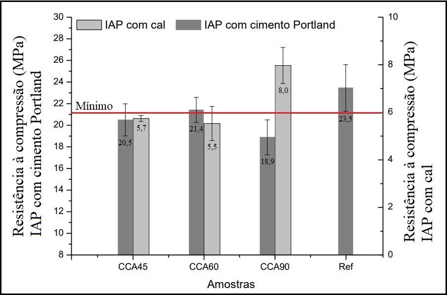 atividade pozolânica com cal (NBR 5751:2015) e índice de atividade pozolânica com cimento Portland (NBR 5752:2014). Figura 6.