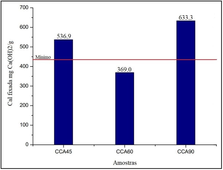 A avaliação do índice de atividade pozolânica de uma CCA residual pelo método Chapelle modificado, realizado por Rêgo et al.