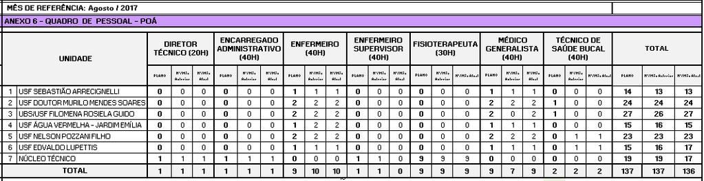USF Dr Filomena Rosiela Guido - 01 Auxiliar de Enfermagem afastada pelo INSS e 01 Auxiliar de Enfermagem em processo de contratação.