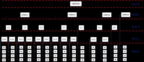 No nível 1 são colocados os critérios que apresentam algum impacto no objetivo global. Os subcritérios dos níveis sucessivamente inferiores são atrelados ao critério de nível superior.