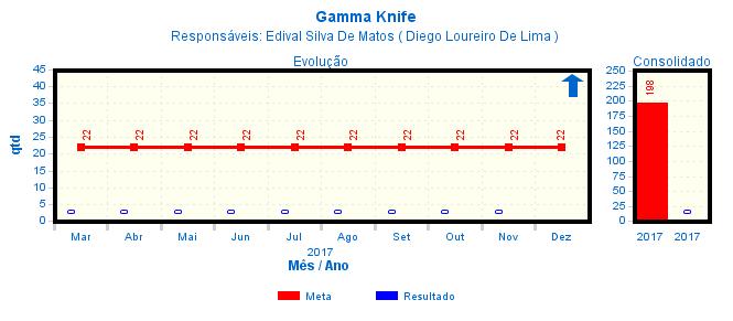 Análise do Resultado (Gamma Knife): Evidenciado que no mês de Novembro/17 o indicador não atingiu a meta estabelecida em contrato. Comentário: IECPN: O equipamento ainda não está em funcionamento.