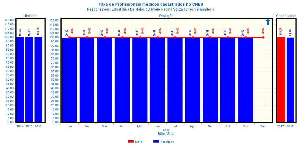 Análise do Resultado (Taxa de Médicos Cadastrados no CNES): Total de 192 profissionais médicos cadastrados no CNES, 99,50% do quadro atual, ficando sem cadastro 1 médico no período.