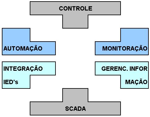 Figura 1 Componentes da automação de uma subestação de energia elétrica (GRANDI, 2000) Para automatizar uma subestação é necessário coletar uma série de dados dos equipamentos.
