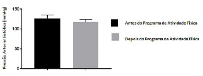 Os resultados da frequência cardíaca depois da atividade física também demonstraram diferença significativa (p=0,0378; F=3,875.