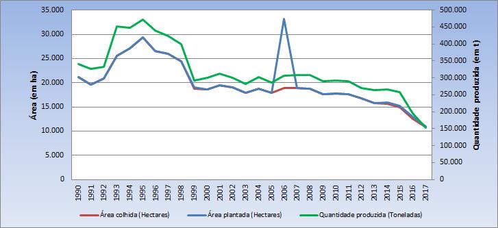 8 Figura 1. Evolução da área plantada, da área colhida e da quantidade produzida de mandioca na mesorregião Agreste Sergipano, período 1990 a 2017. Fonte: IBGE (2018). Dados básicos.