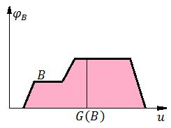 Figura 3: Defuzzificador Centro de Gravidade G(B) Este é o método utilizado nesse trabalho.