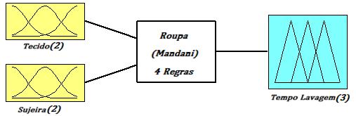 Quadro 1 Regras de um sistema de automação na lavação de roupas. lava-se muito tempo. então Ou oupa é grossa e a sujeira é fácil, então lavase em tempo médio.