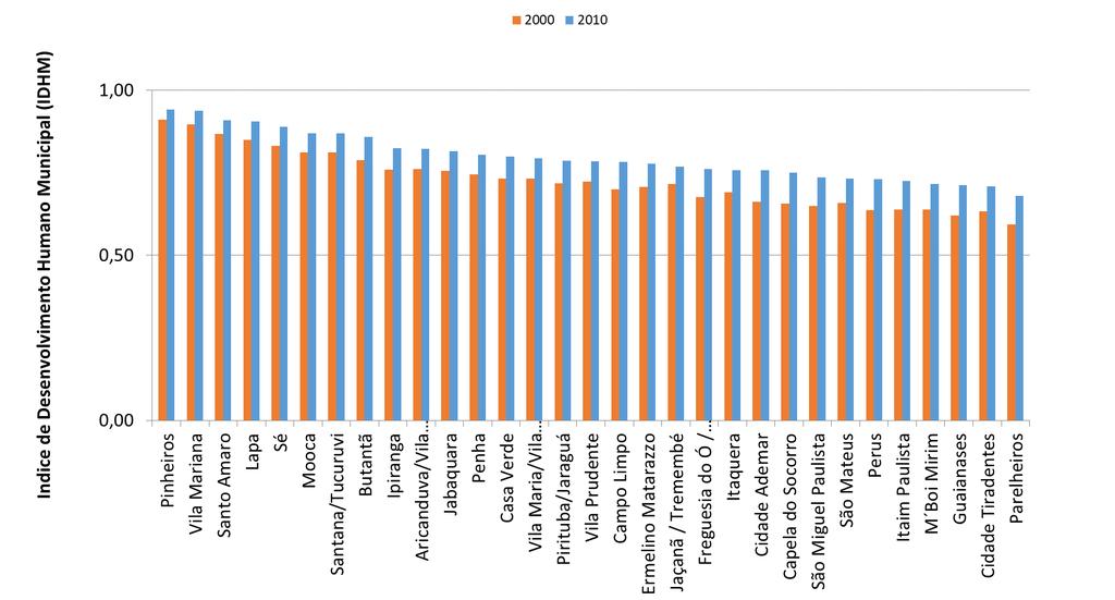 Baixo nível de desenvolvimento humano muito alto: 0,800-1,000 alto: 0,700-0,799 médio: 0,600-0,699 baixo: 0,500-0,599